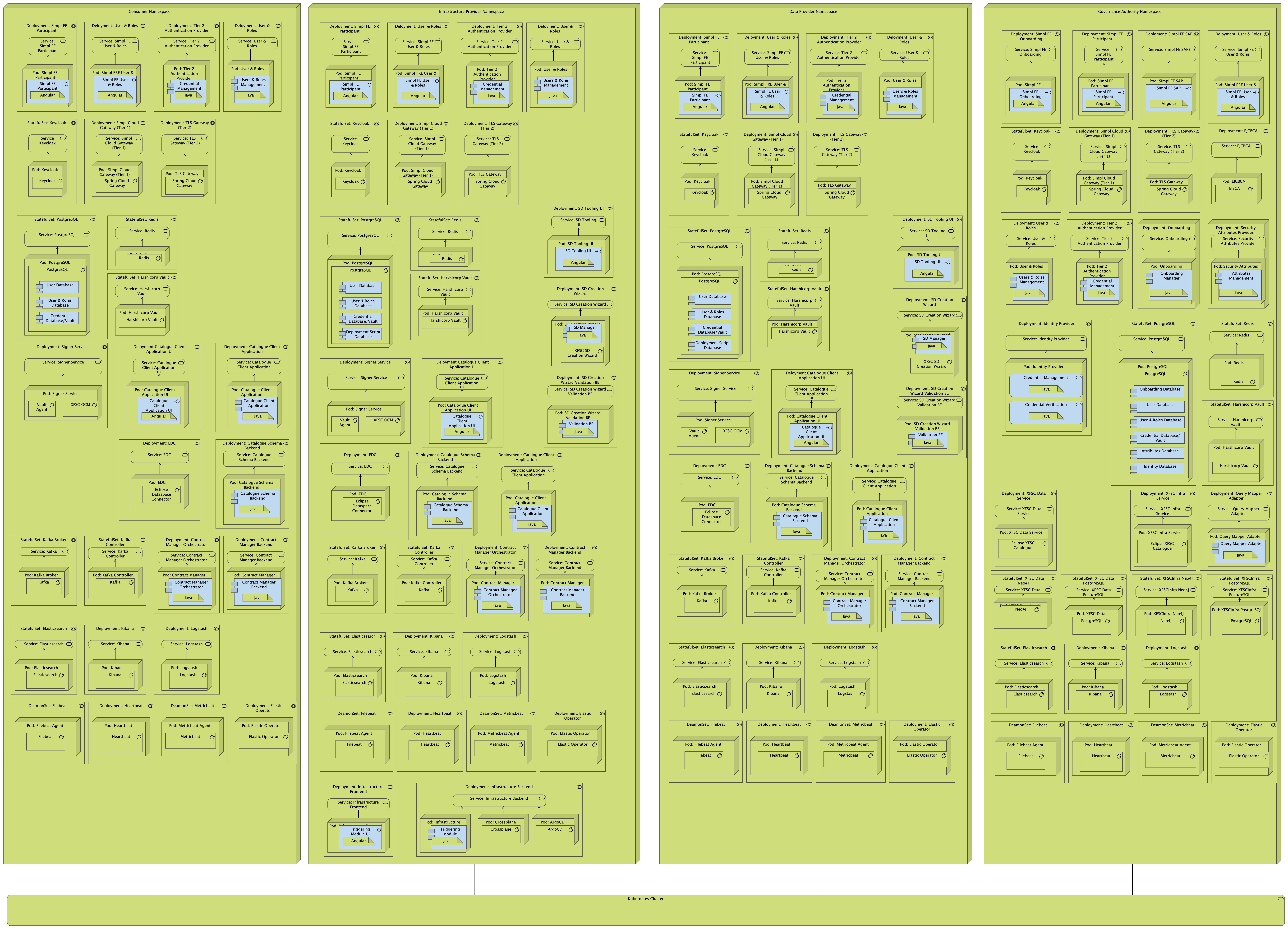 Simpl-Open Technology Deployment View