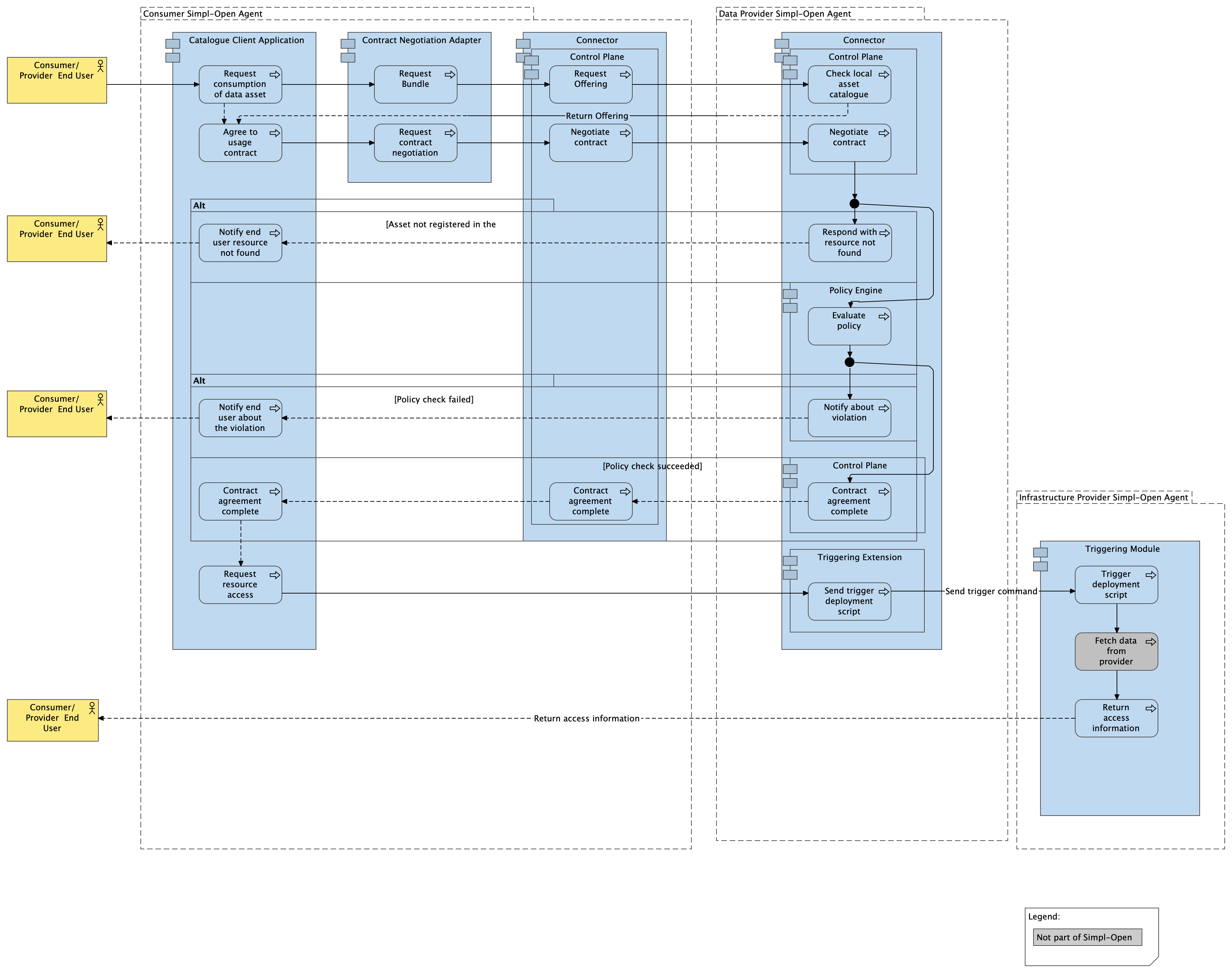 ACV Dynamic - BP 09B - Consumer receives data processing service over a dataset via an Application